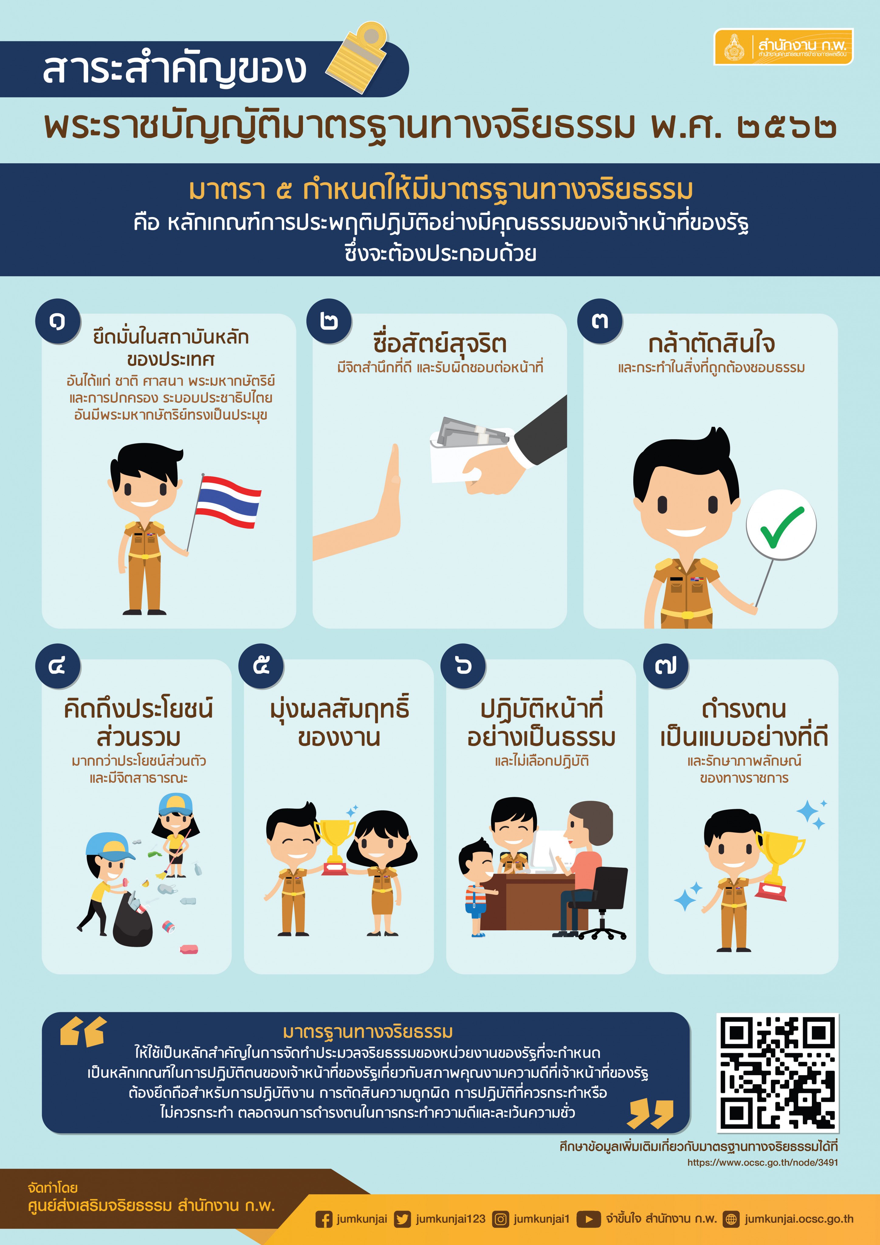DIPROM CENTER 5 ปลูกฝังค่านิยมที่ดีเพื่อเสริมสร้างความรู้ความเข้าใจเกี่ยวกับมาตรฐานทางจริยธรรม ประมวลจริยธรรมข้าราชการพลเรือน และข้อกำหนดจริยธรรม กรมส่งเสริมอุตสาหกรรม